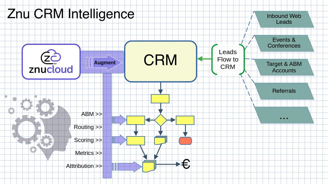 Architecture diagram showing how Znu CRM Intelligence integrates lead enrichment, ABM, routing, scoring, metrics, and attribution into an existing CRM system